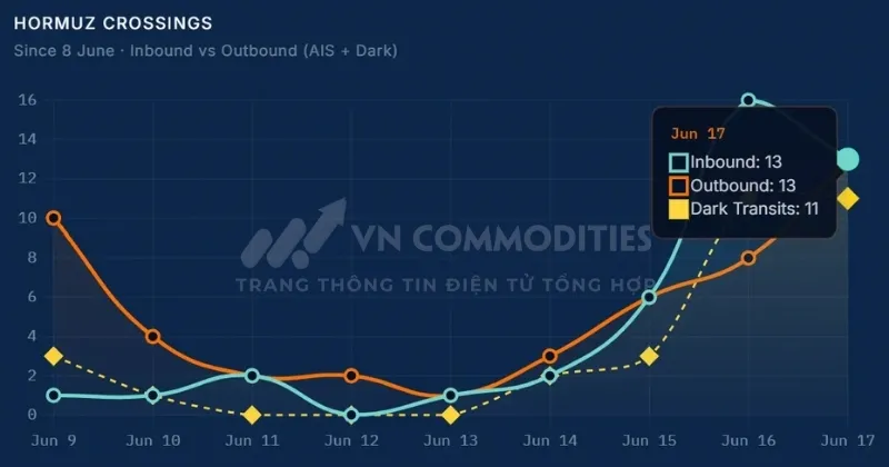 Sau khi MOU được k&yacute; kết c&oacute; 13 t&agrave;u đi v&agrave;o Hormuz v&agrave; 13 t&agrave;u đi ra Hormuz.